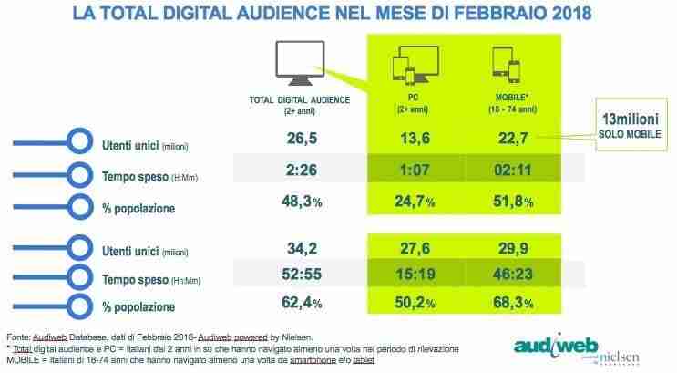 Digital Audience di febbraio 2018 15 Total Digital Audience febbraio2018 audiweb