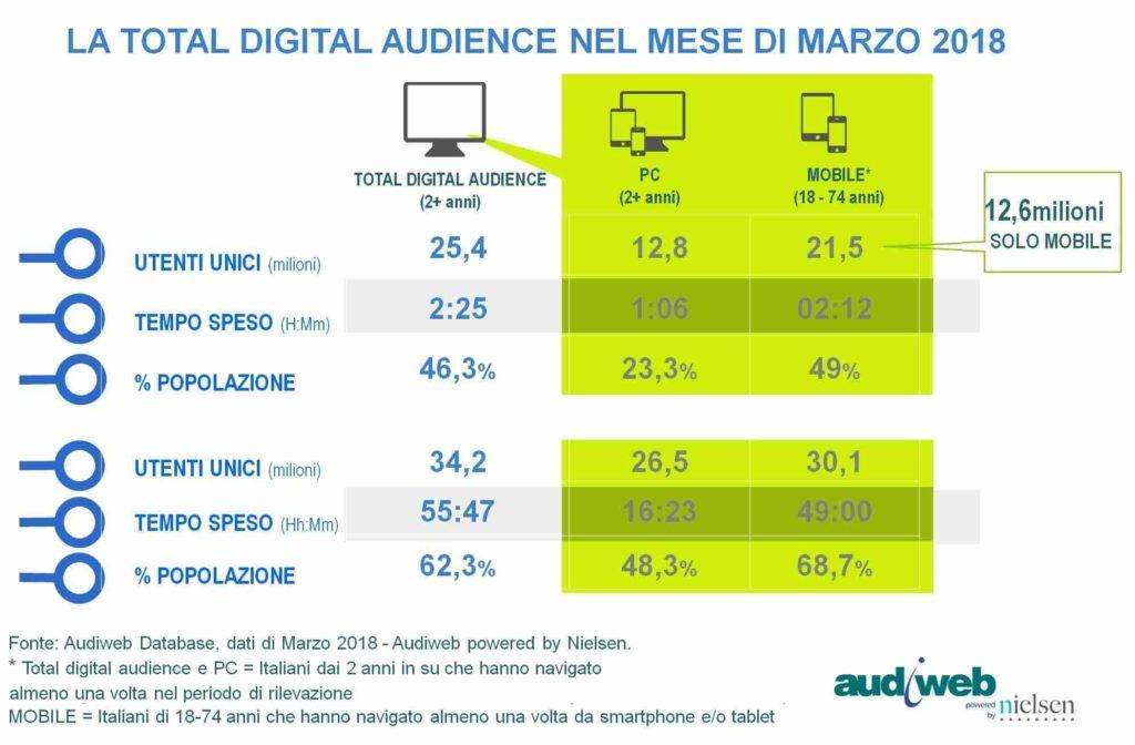 Digital Audience di marzo 2018 14 Total Digital Audience marzo 2018 audiweb
