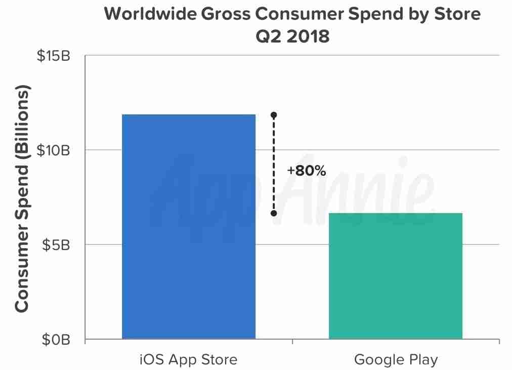 Più App scaricate su Google Play Store, ma più fatturato su App Store di Apple 16 App Consumer Spend Q2 2018