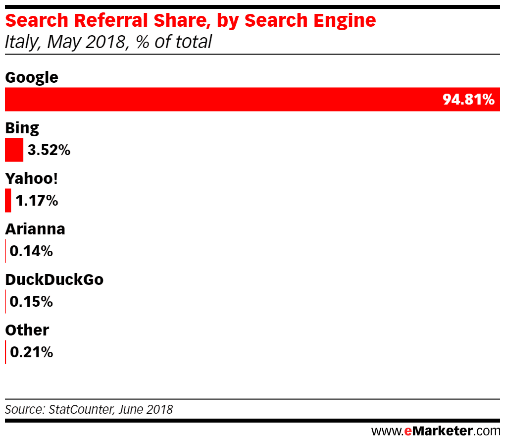 Quasi tutti gli utenti usano Google 18 Share Search Engine Italy May 2018