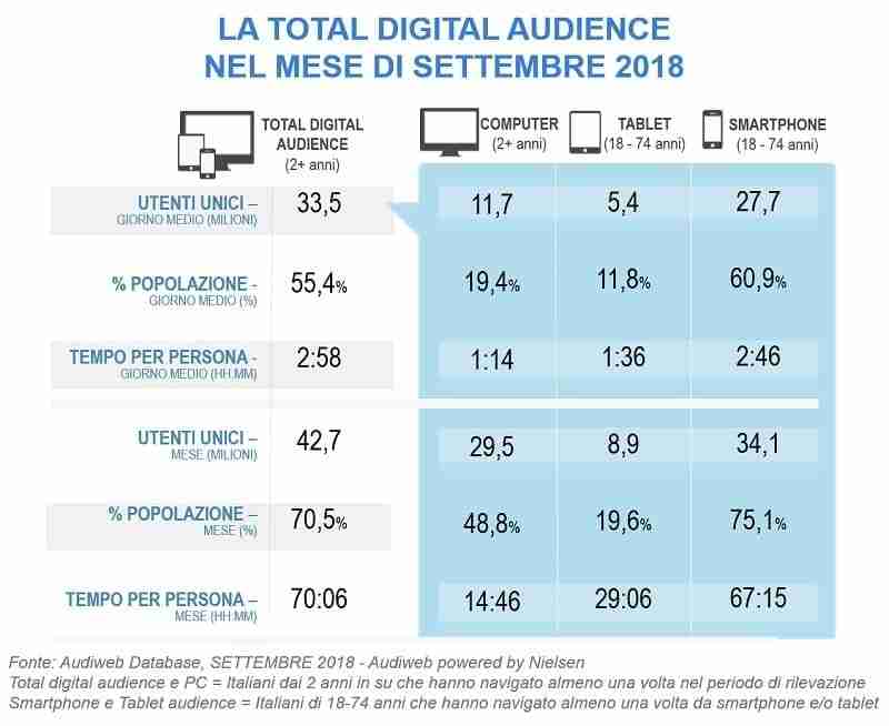 Digital Audience del mese di settembre 2018 7 audiweb total digital audience settembre 2018