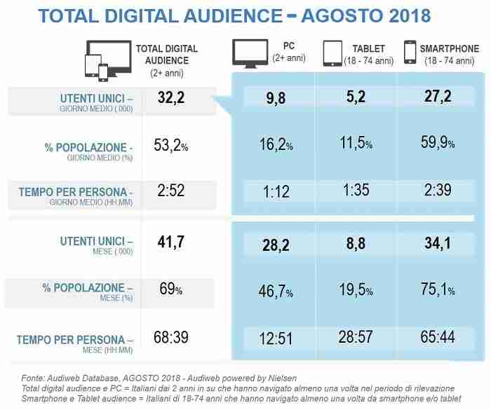 Digital Audience del mese di agosto 2018 9 total digital audience agosto 2018