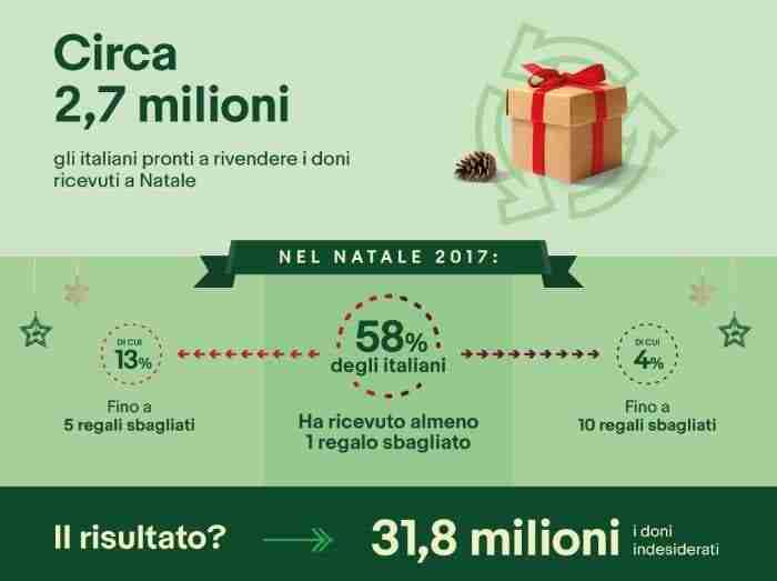 Rivendere regali indesiderati, tendenza che arriva anche in Italia 18 Infografica Regifting eBay 2017 1