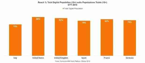 Utente digitale 2018 4 comscore utente digital ottobre 2018