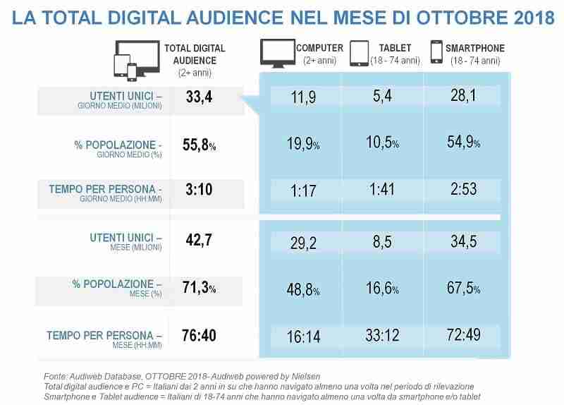 total digital audience ottobre 2018