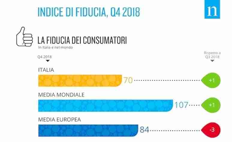 Nielsen fiducia consumatori Q4 2018