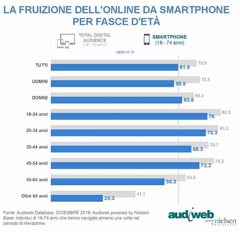 Audience internet di dicembre 2018 1 fruizione online da smartphone dicembre 2018 audiweb