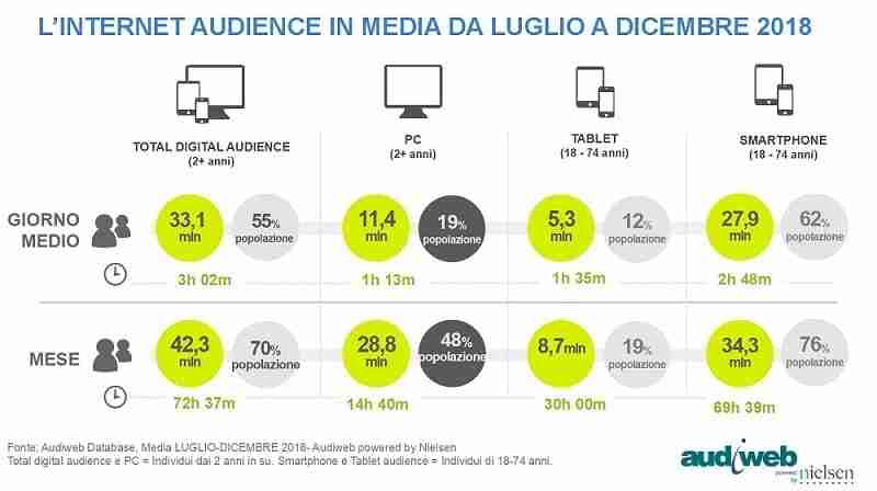 Audience internet di dicembre 2018 2 total digital audience da luglio a dicembre 2018 audiweb