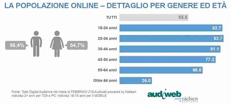 Internet in Italia a febbraio 2019 3 total digital audience febbraio 2019 audiweb 3