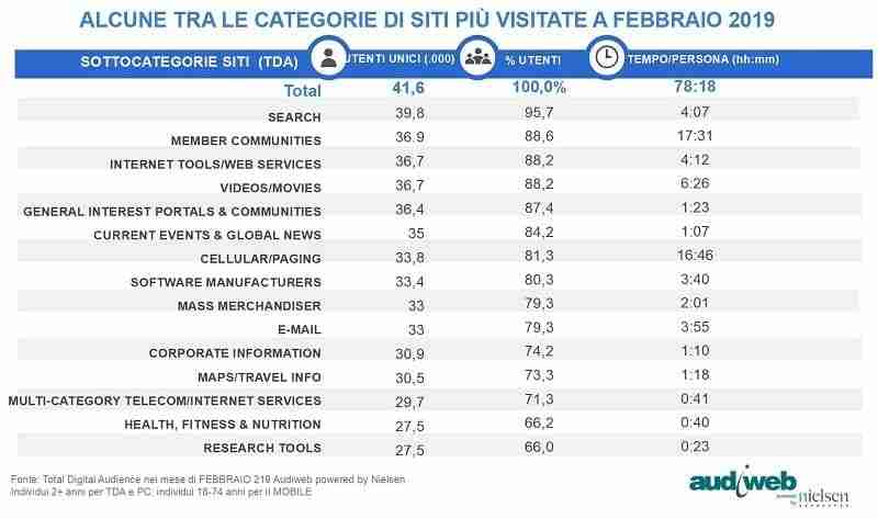 Internet in Italia a febbraio 2019 5 total digital audience febbraio 2019 audiweb 5