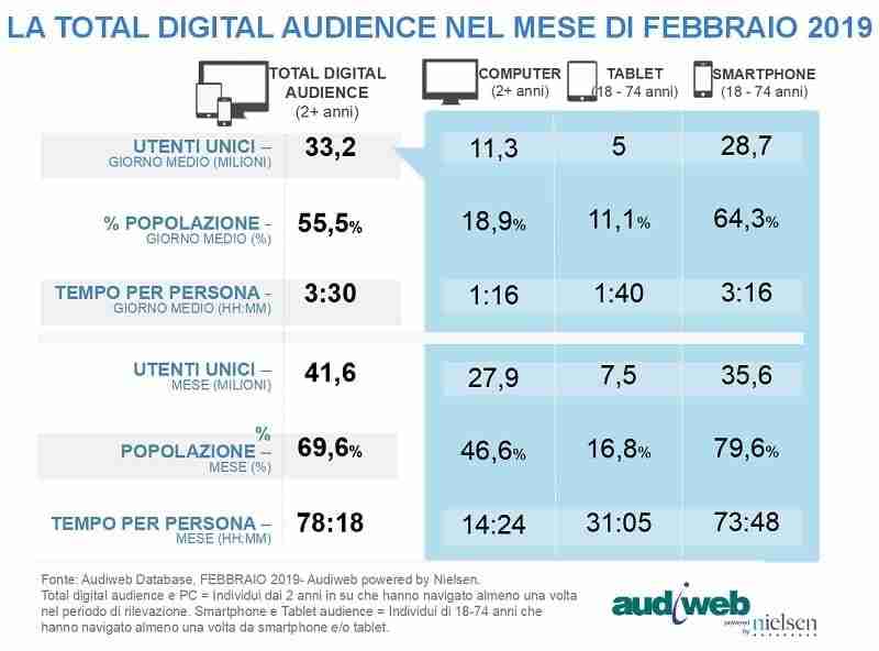 Internet in Italia a febbraio 2019 1 total digital audience febbraio 2019 audiweb