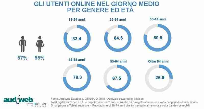 Digital audience in Italia a gennaio 2019 2 total digital audience gennaio 2019 audiweb 2