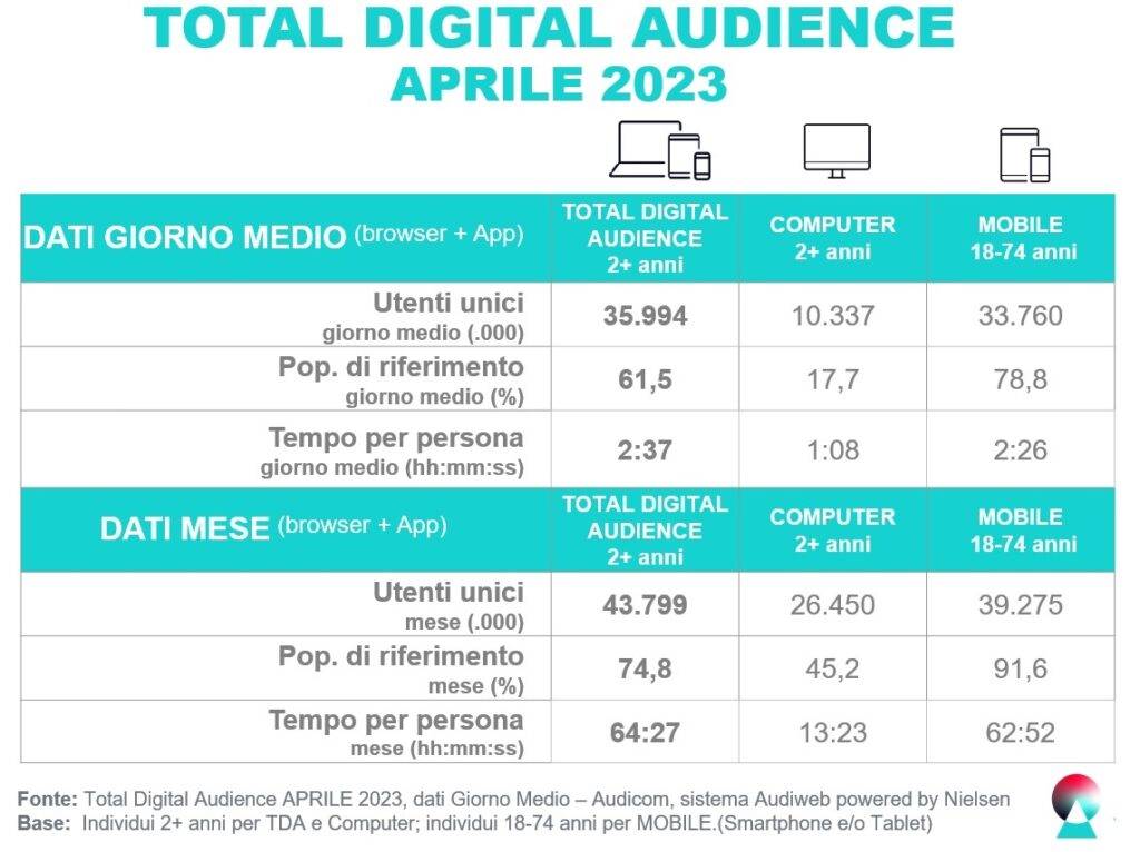 total digital audience audicom sistemaaudiweb aprile2023