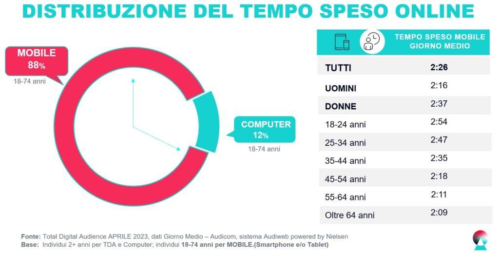 total digital audience audicom sistemaaudiweb tempo18 74 aprile2023